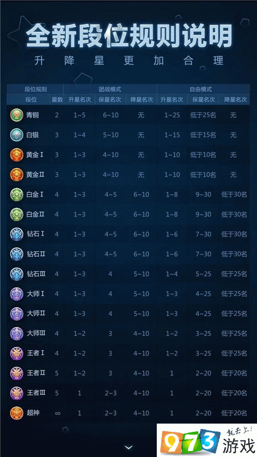 球球大作战 64 版本黄金 II 段位升降星规则深度解析