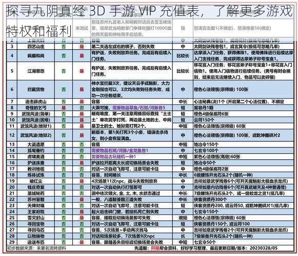 探寻九阴真经 3D 手游 VIP 充值表，了解更多游戏特权和福利